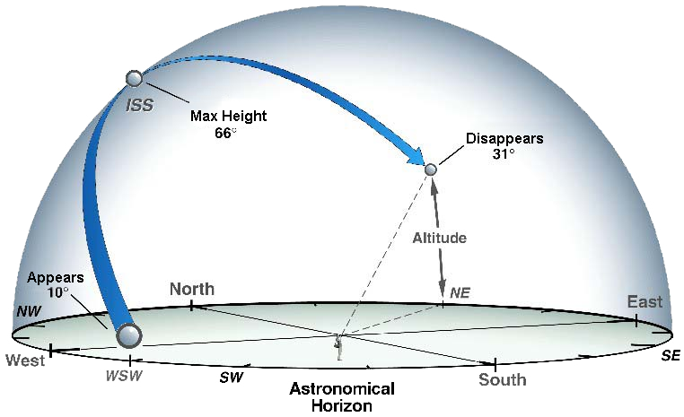 Astronomical Horizon